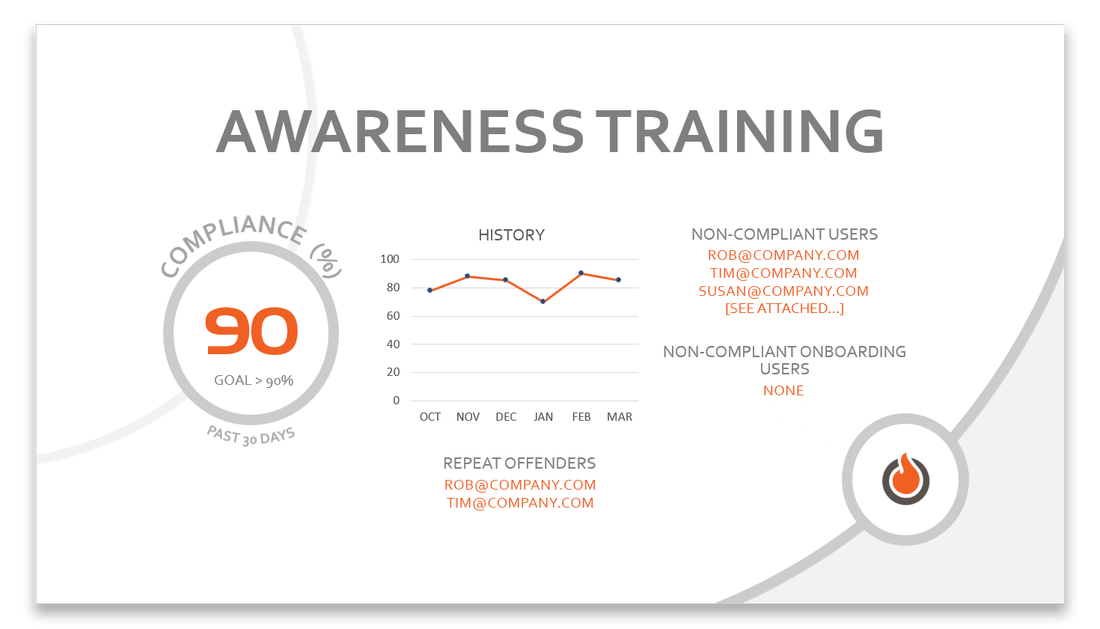 A sample OrbitalFire CyberBlast report for Awareness Training, showing compliance at 90 percent against a 90 percent goal, a six-month history, and lists of non-compliant users and repeat offenders