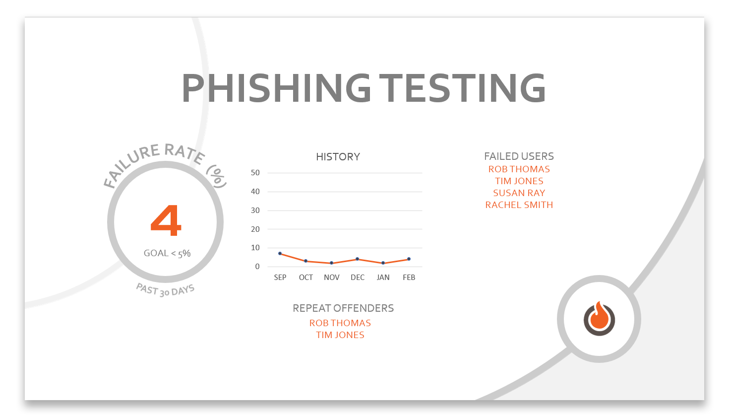 A page of the monthly CyberBlast report for Phishing Testing